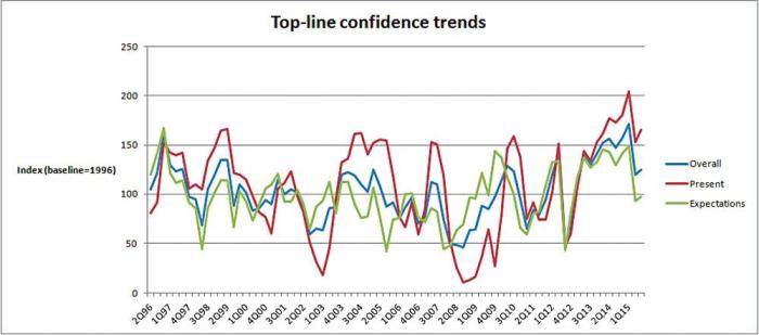 top-line-poultry-industry-confidence-trends