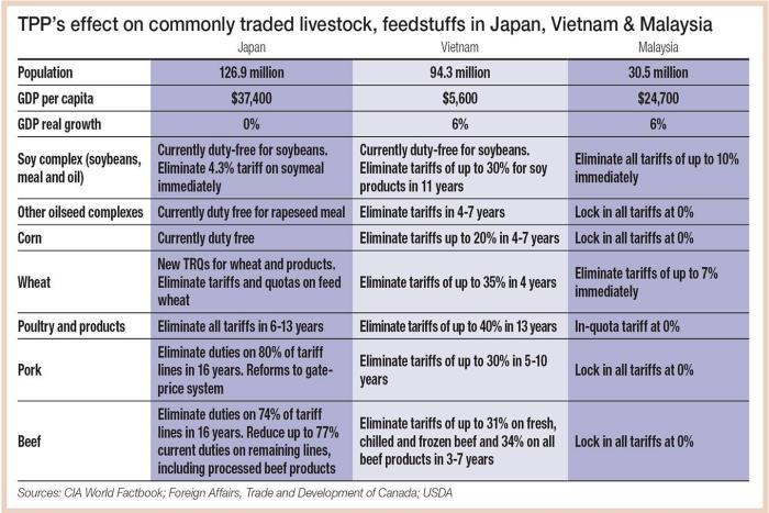 TPP-effect-on-Asian-ag-trade-table