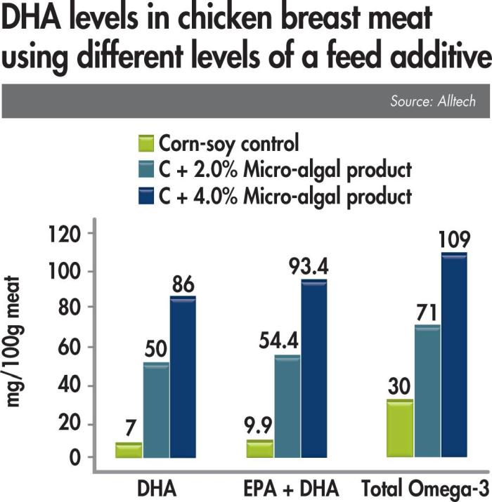 Micro algal products affect on DHA