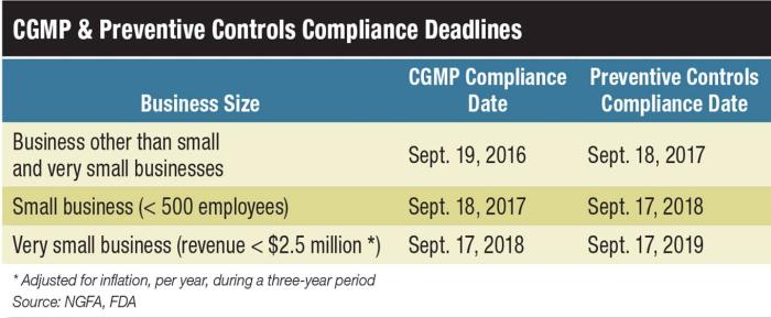 FSMA feed mill compliance deadlines