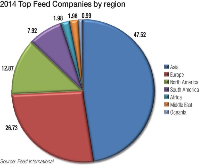 Global-feed-production