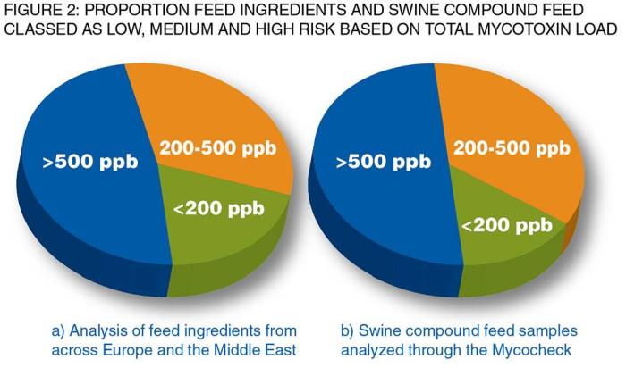 proportion of feed ingredients and swine compound feed