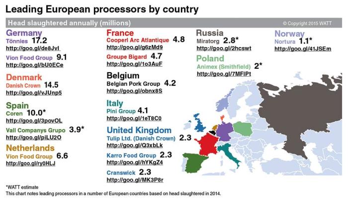 Leading European pig processors by country