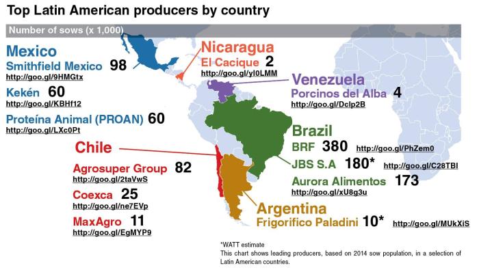 Top Latin American pig producers by country