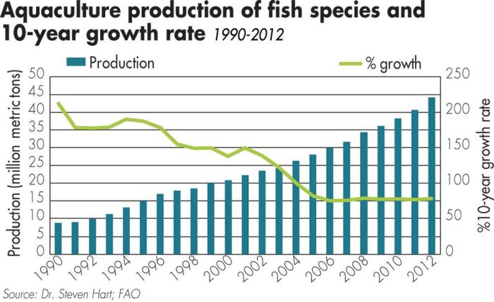 aquaculture-production-fish-species