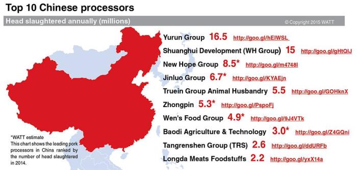 Top 10 pig Chinese processors