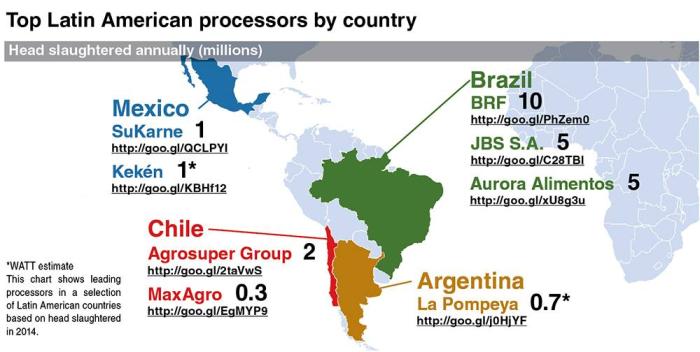 Top Latin American pig processors by country