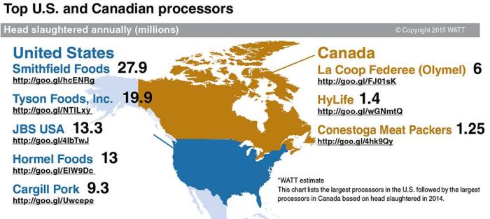 Top US and Canadian pig processors