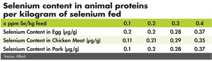 Selenium fed to enhance animal products