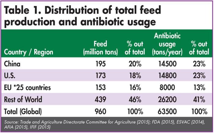 antibiotic-usage-in-feed-production