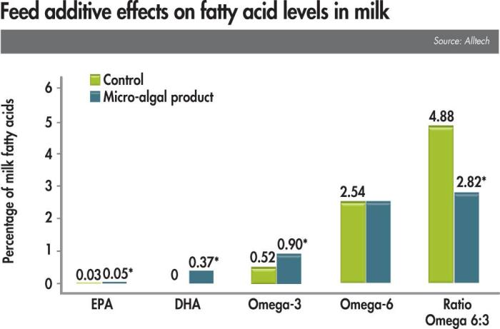 Fatty acids in dairy products
