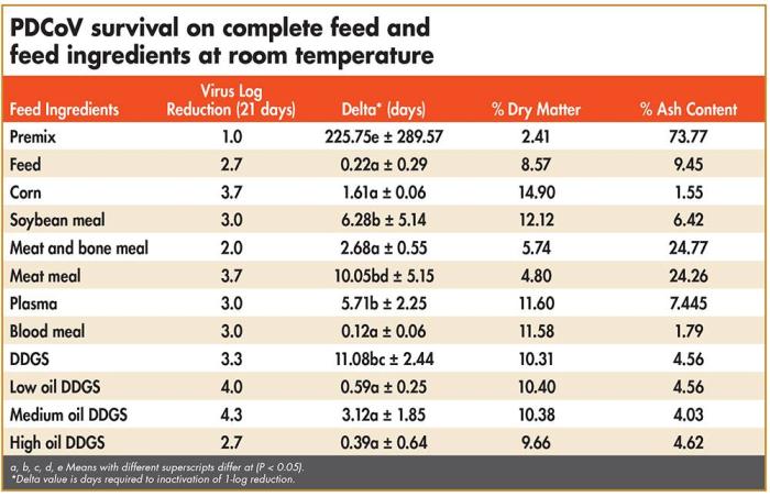 porcine delta coronavirus survival on feed