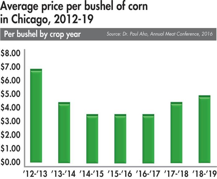 Average-price-per-bushel-of-corn-in-Chicago-2012-19