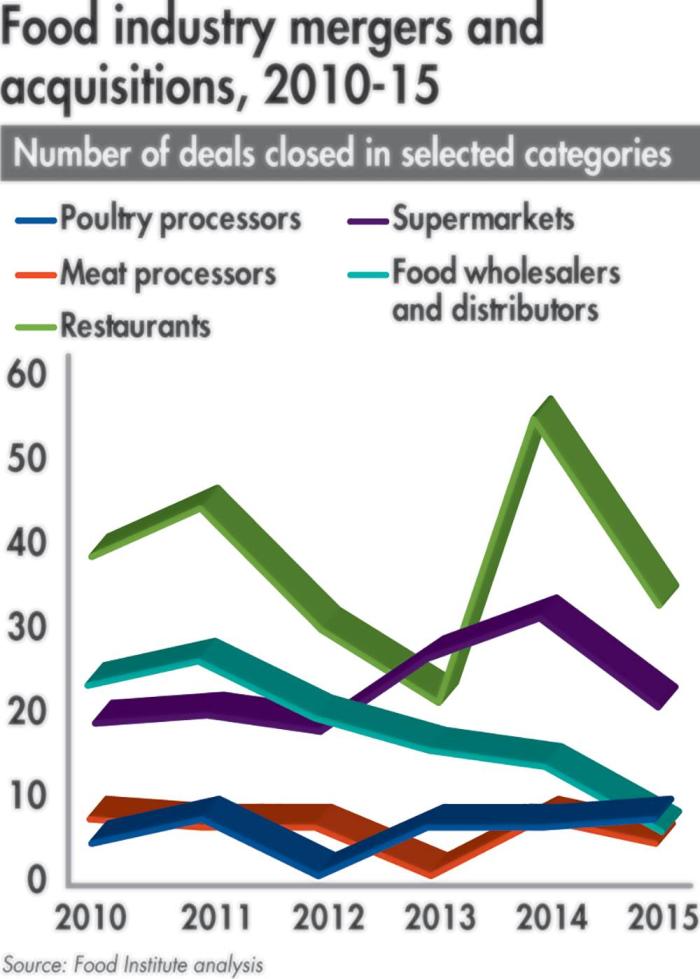 Food-industry-mergers-acquisitions