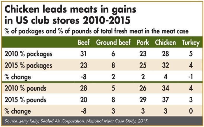 Meat-sales-in-us-club-stores