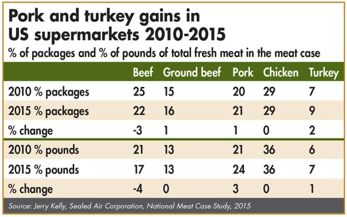 Meat-sales-in-us-supermarkets