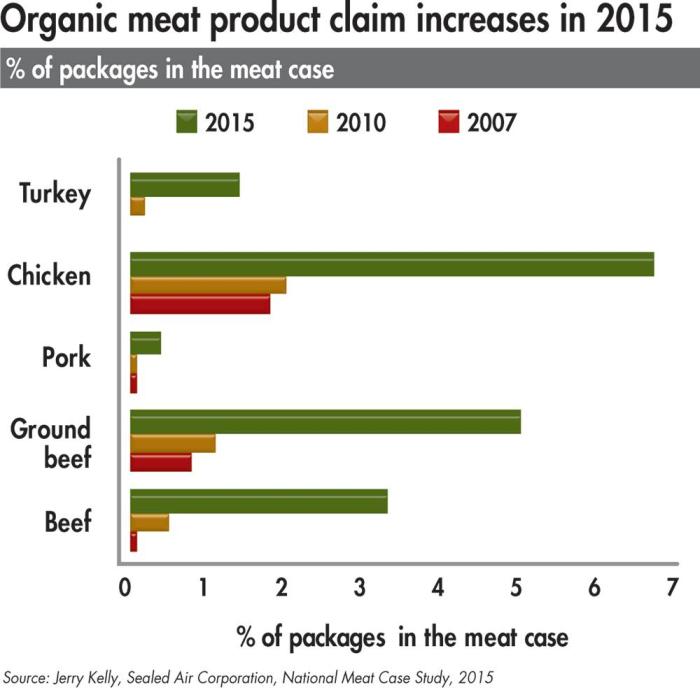 Organic-meat-product-claim-increases