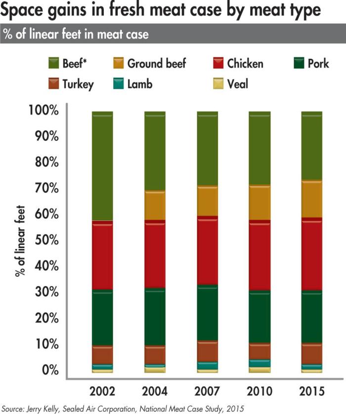Space-gains-in-fresh-meat-case-by-type