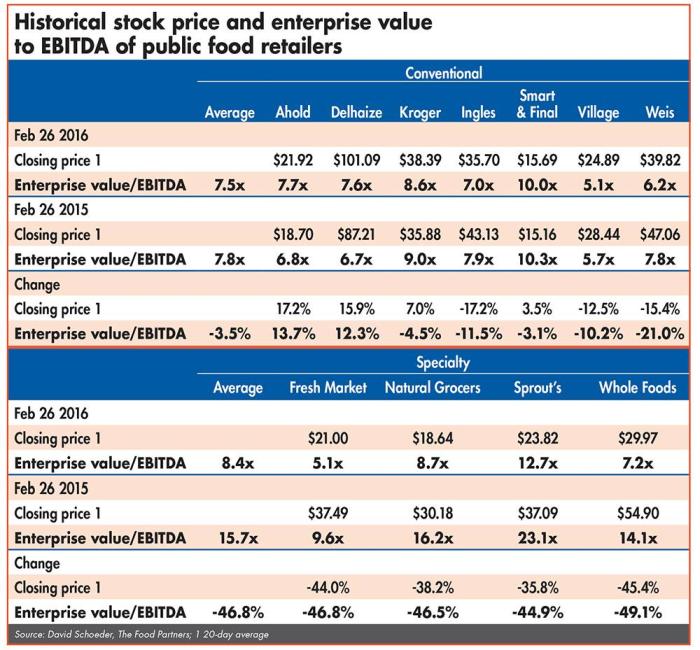 Stock-price-enterprise-value-to-EBITDA-food-retailers