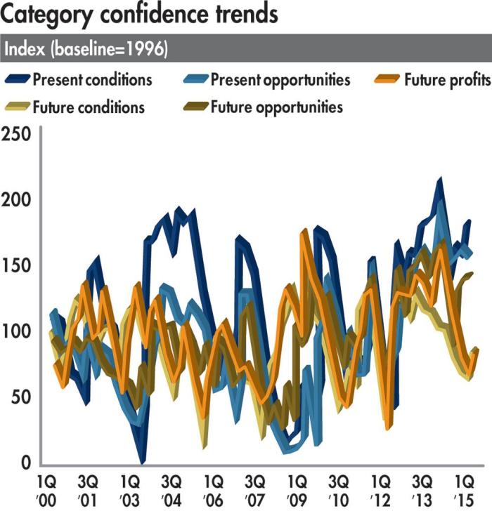 category-confidence-trends