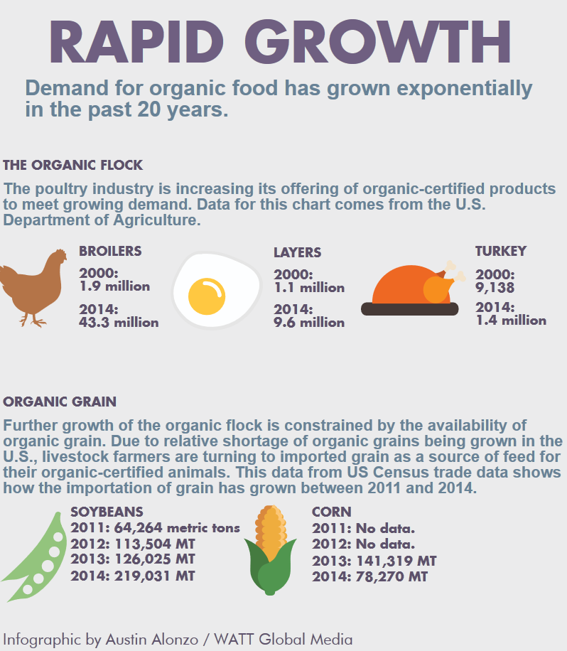 Organic grain chart.