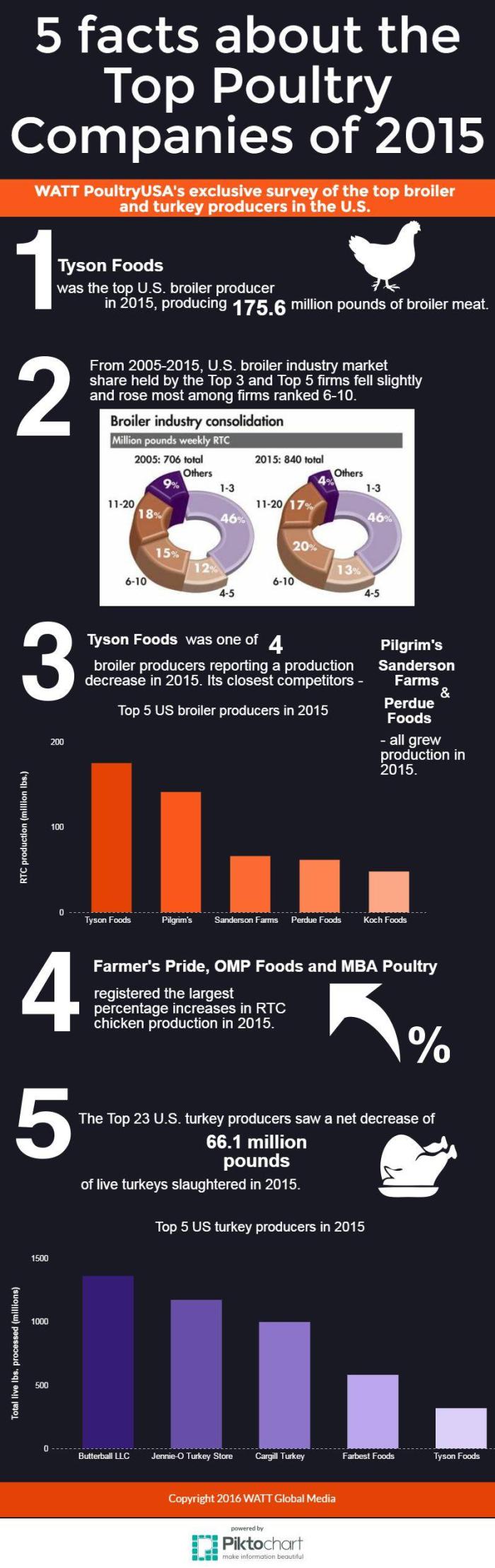 5-facts-about-the-top-poultry-companies-of-2015