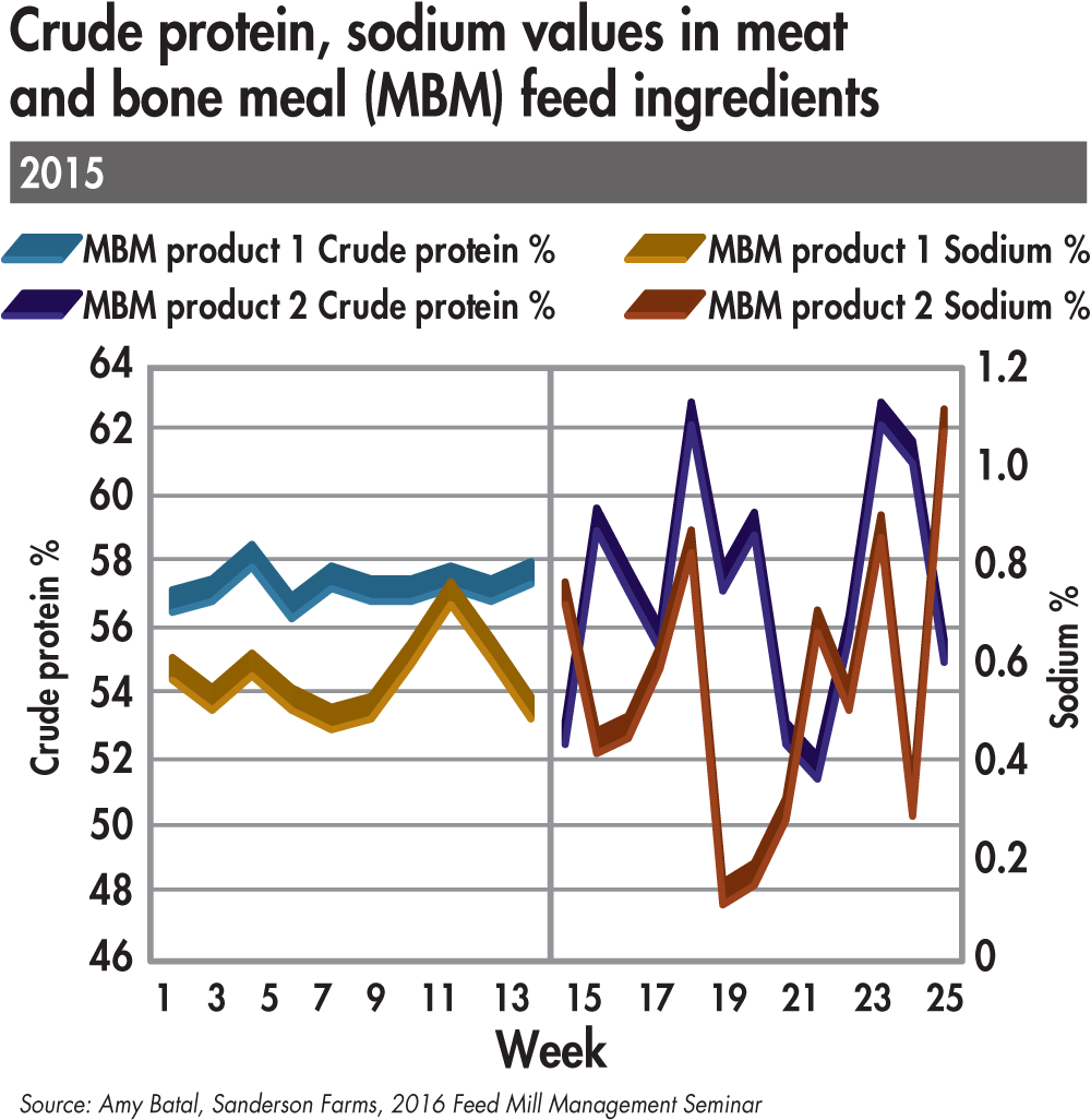 Crude-protein-and-sodium-values-in-MBM