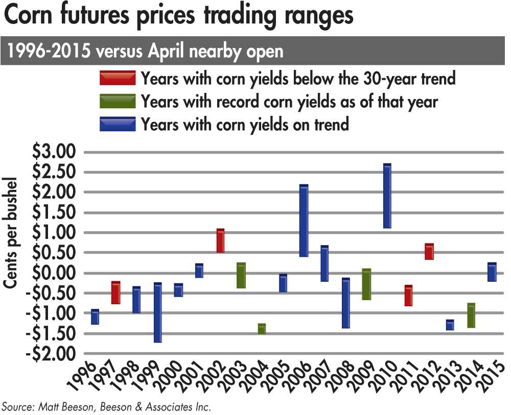 corn-futures-trading-ranges