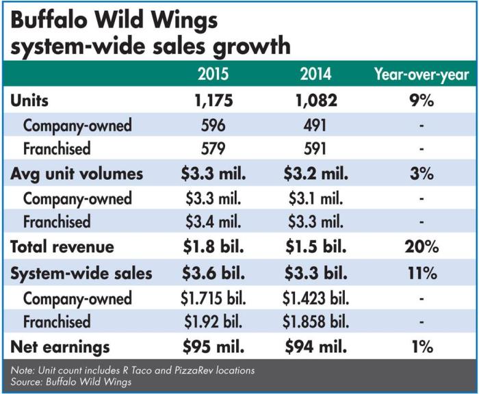 Buffalo-Wild-Wings-system-wide-sales-growth