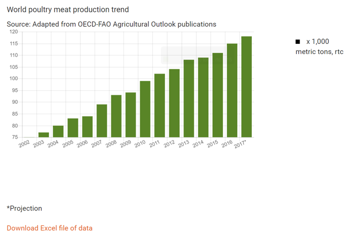 world-poultry-meat-production-trend