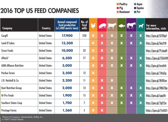 Top 11 US feed-producing companies | WATTAgNet | WATTPoultry