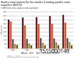 Global-Poultry-Meat-Exports-to-2018-1.jpg