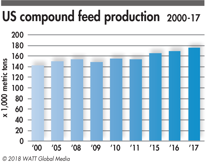 USA-compound-feed-production-2000-2017.png