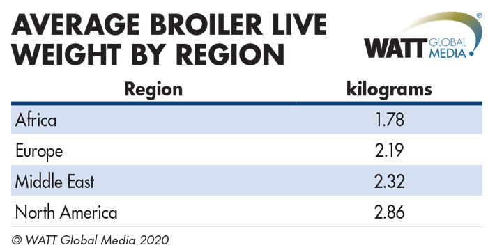 Average live weight for broiler by region