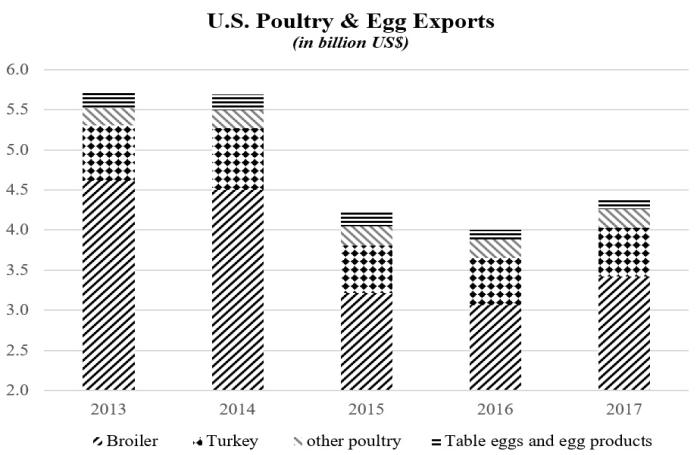 Poultry-exports