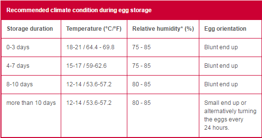 Table Climate Condition
