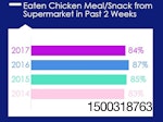 Chicken consumption bar chart