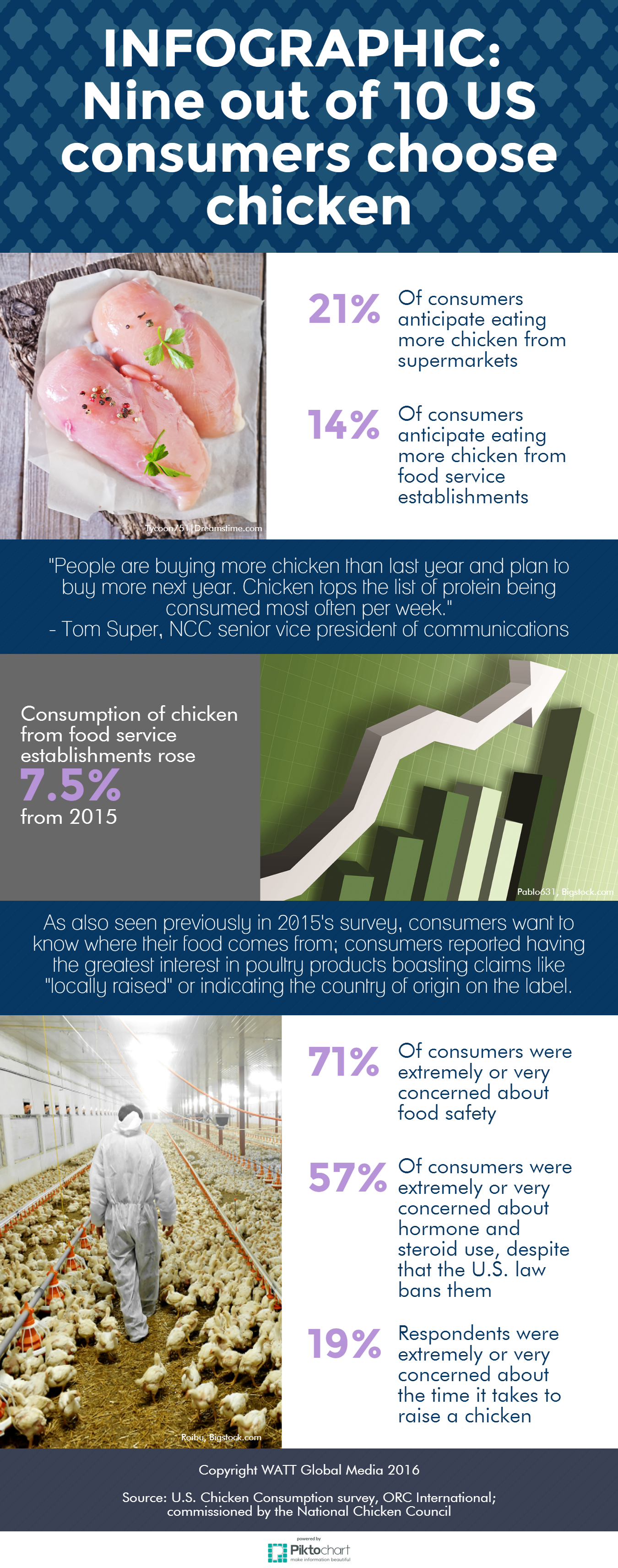 us-chicken-consumption-at-peak-level-in-3-years