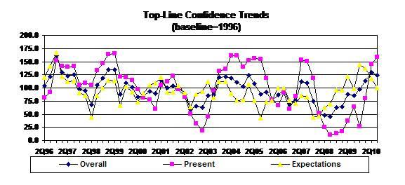 1010USAconfidence_chart1.jpg