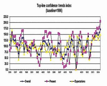 top-line-confidence-trends-1504USApci_fig1.jpg