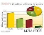 world-feed-utilization-by-species-1402FIMycotoxins1.jpg