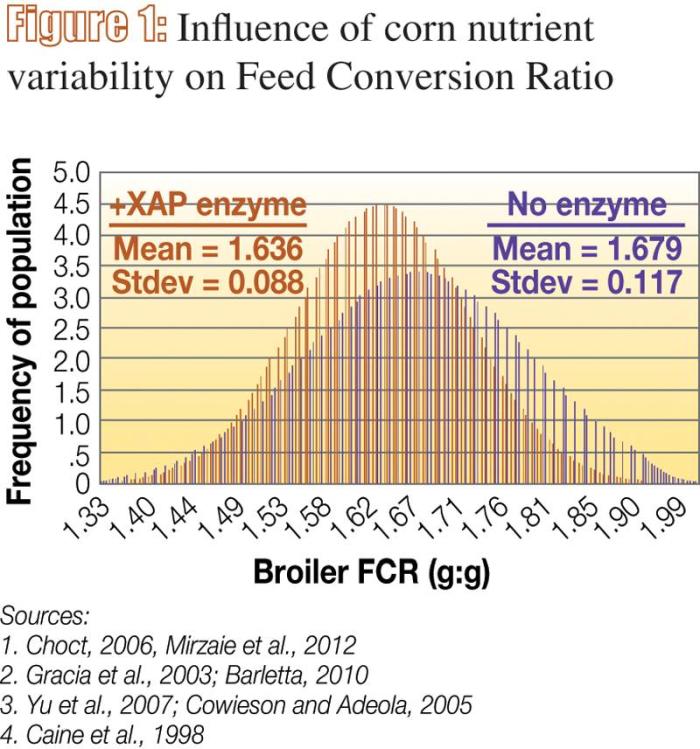 Corn-variability-on-FCR-1402FIAdditives1.jpg