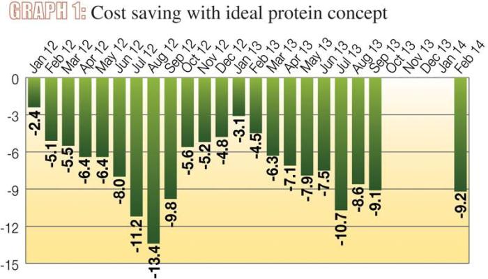 ideal-protein-savings-1408FIAdditives.jpg