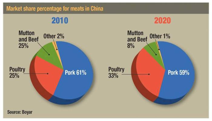 China presents massive opportunities for pork, poultry ...