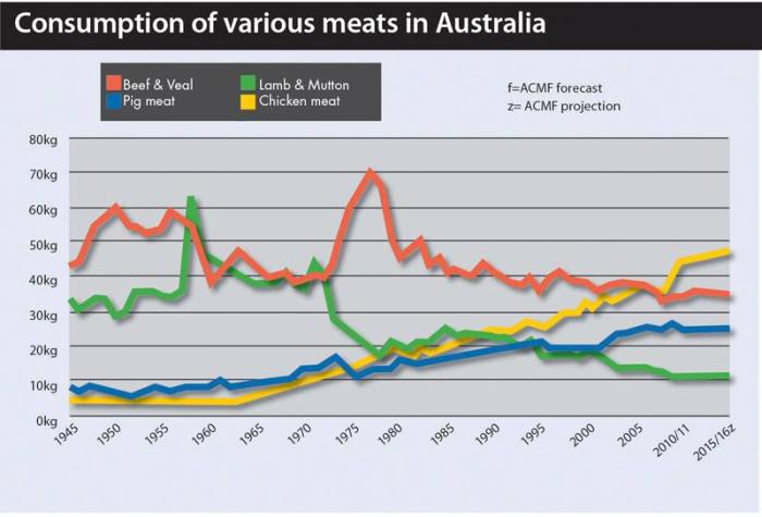 Consumption of meat-1406PIaustralianbroiler2.jpg