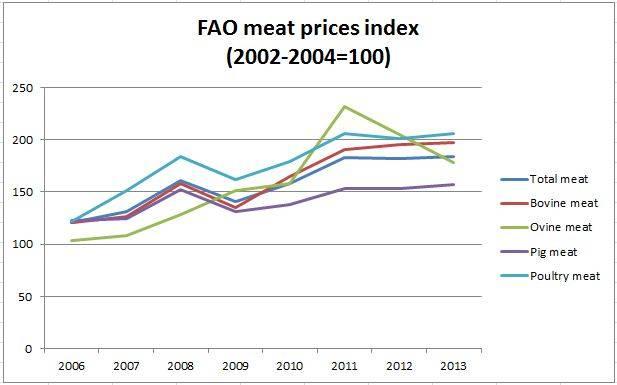 fao-meat-prices-1410EG.JPG