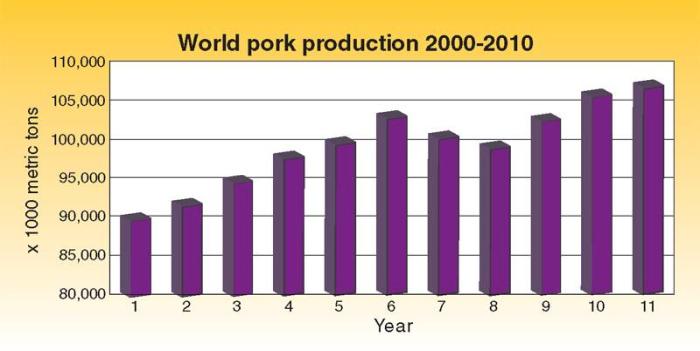 World pork production 1107PIGmarketfig1