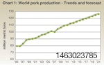 global-pork-trends-1307PIGpigmarketChart1