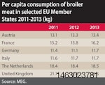 per-capita-consumption-1412PIeuropeanpoultry1.jpg