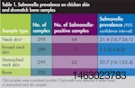Salmonella-prevalence-chicken-1406USAsalmonella.jpg